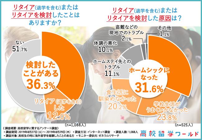 リタイア(退学を含む)またはリタイアを検討したことはありますか?リタイア(退学を含む)またはリタイアを検討した原因は?