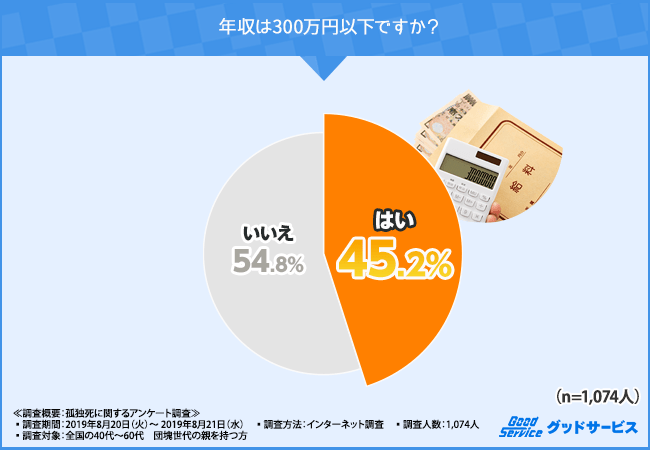 年収は300万円以下ですか？
