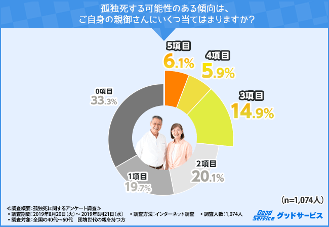 孤独死売る可能性のある傾向は、ご自身の親御さんにいくつ当てはまりますか?