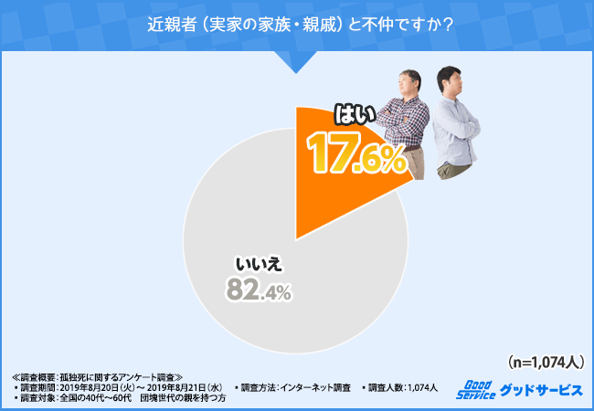 近親者(実家の家族・親戚)と不仲ですか?