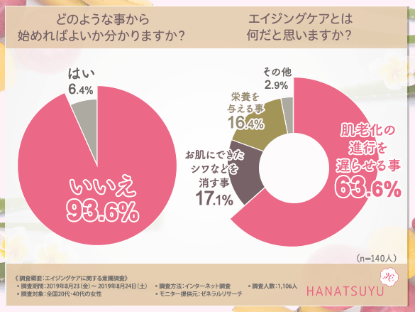 どのようなことから始めればよいかわかりますか?エイジングケアとは何だと思いますか?