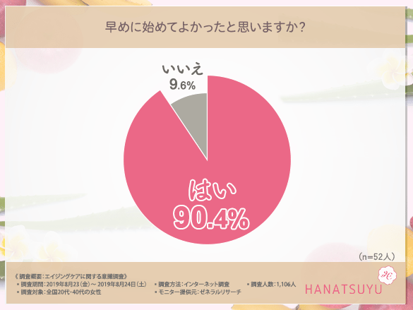早めに初めてよかったと思いますか?