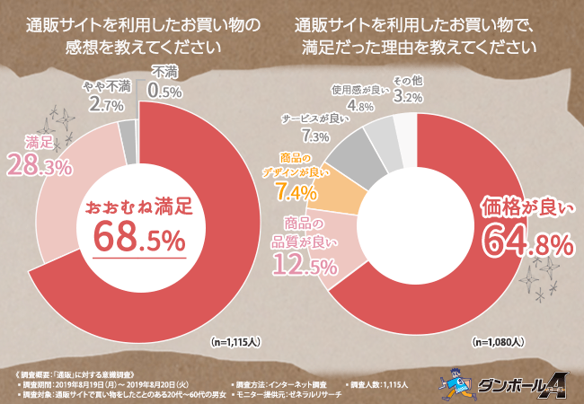 通販サイトを利用したお買い物の感想を教えてください。通販サイトを利用したお買い物出、満足だった理由を教えてください