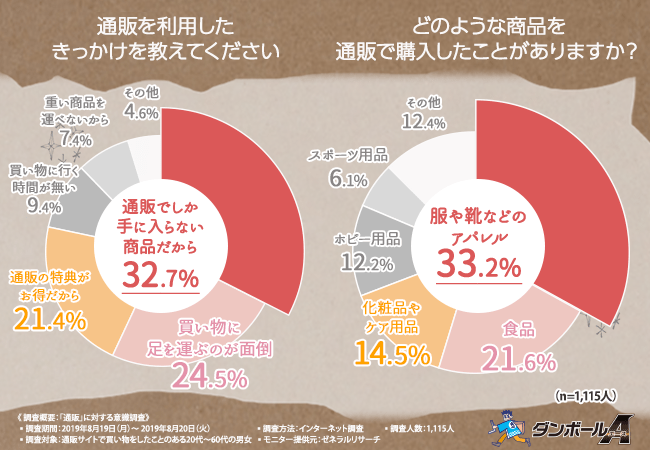 【梱包デザインで利用率が変わる！】梱包のデザインが予想外に良かった場合、〇〇％が良い印象を持つことが判明！？“通販”通して梱包の在り方を大調査！！