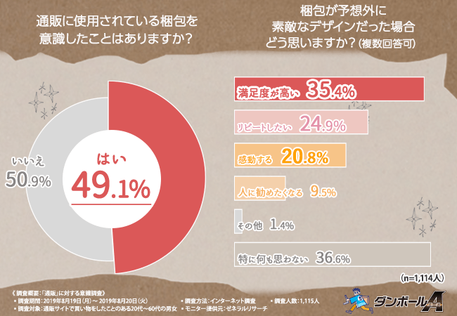 通販に使用されている梱包を意識したことはありますか?梱包が予想外に素敵だったデザインだった場合どう思いますか?