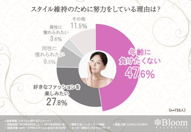 スタイル維持のために努力をしている理由は?