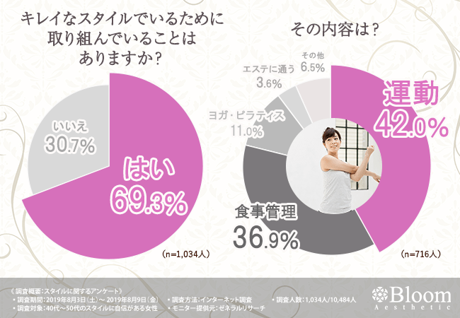 キレイなスタイルでいるために取り組んでいることはありますか?その内容は?