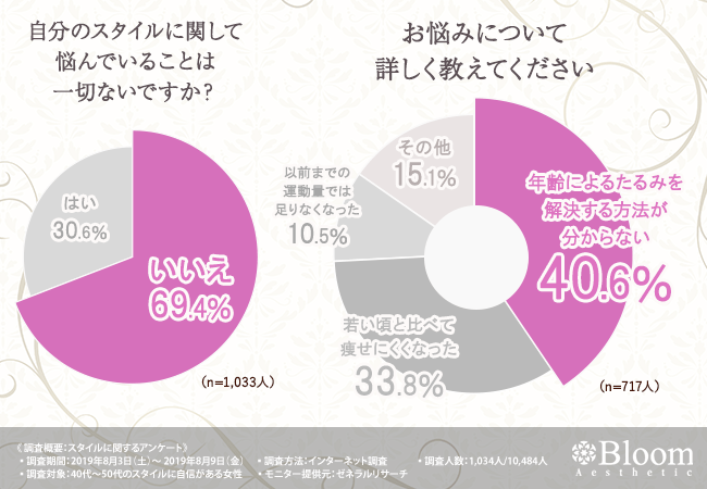 自分のスタイルに関して悩んでいることは一切ないですか?お悩みについて詳しく教えてください
