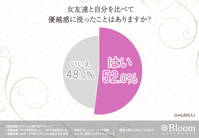 女友達と自分を比べて優越感に浸ったことはありますか?