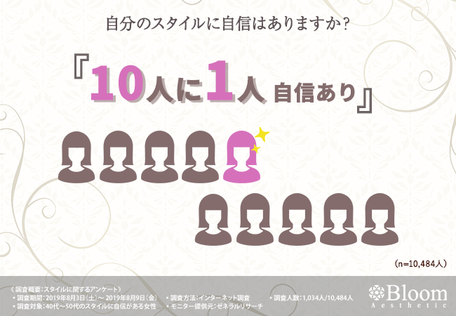 【40代～50代限定！自分のスタイルに自信があると答えた1,034人に聞いてみた】スタイル維持のために努力している理由は●●にあった！しかし、そんなスタイルに自信がある女性が抱えるお悩みとは…？