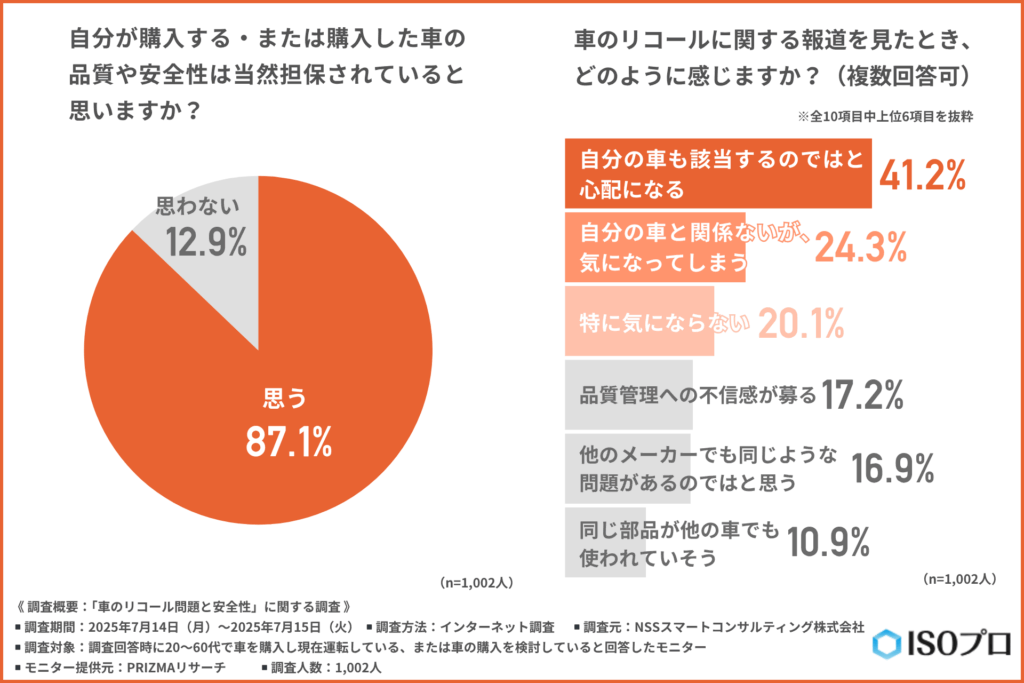 自分が購入する・または購入した車の品質や安全性は当然担保されていると思うか
