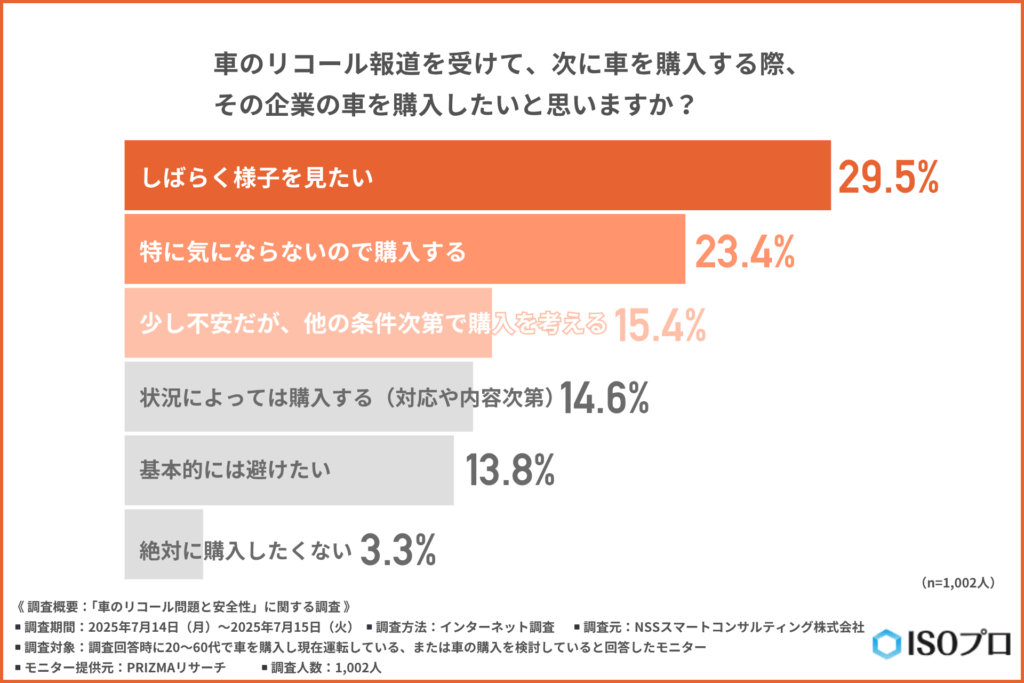 車のリコール報道を受けて、次に車を購入する際、その企業の車を購入したいと思うか