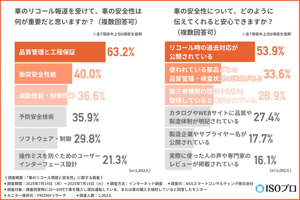 車のリコール報道を受けて、車の安全性は何が重要だと思うか
