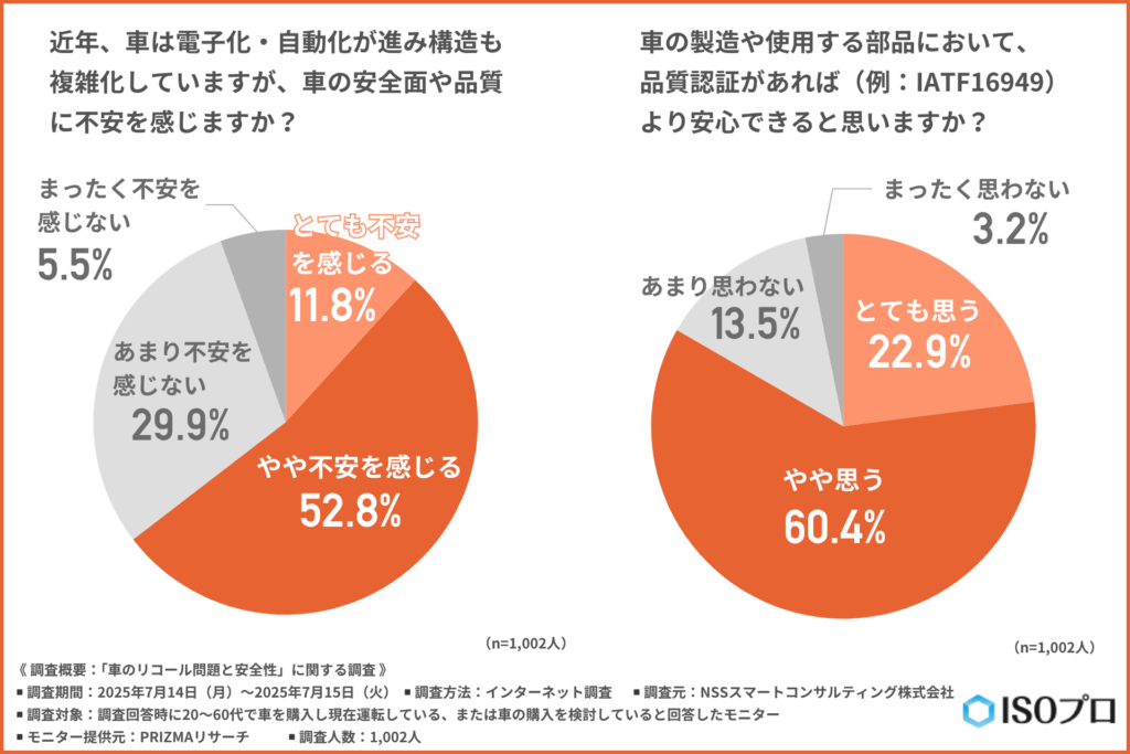 近年、車は電子化・自動化が進み構造も複雑化しているが、車の安全面や品質に不安を感じるか