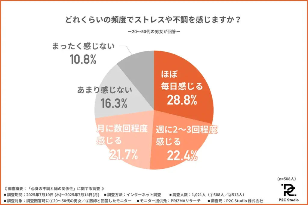 「日常的に感じるストレスや不調の頻度」について