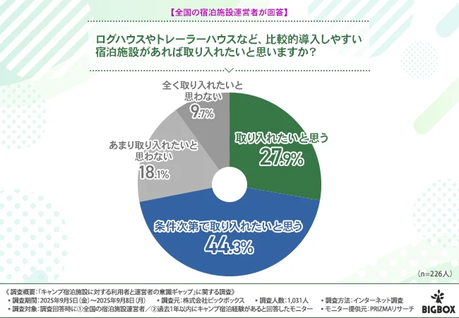ログハウスやトレーラーハウスなど、比較的導入しやすい宿泊施設があれば取り入れたいと思うか