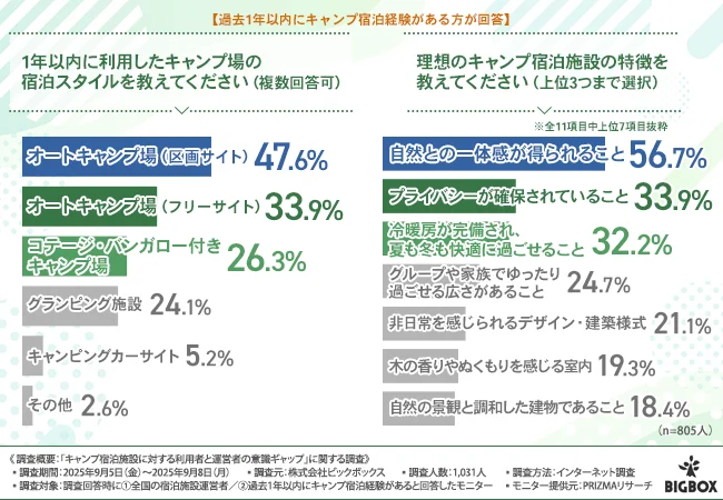 【2026年秋最新調査】今年のキャンプ場の人気は『温泉・紅葉・湖畔』！利用者・運営者ともにキャンプ施設としてログハウスを支持する理由とは？