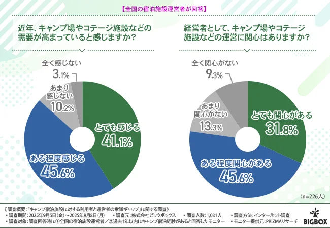 近年、キャンプ場やコテージ施設などの需要が高まっていると感じるか