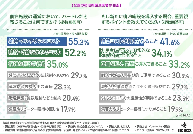 宿泊施設の運営において、ハードルだと感じること