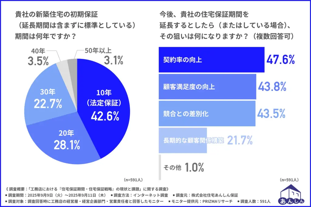 貴社の新築住宅の初期保証(延⻑期間は含まずに標準としている)期間