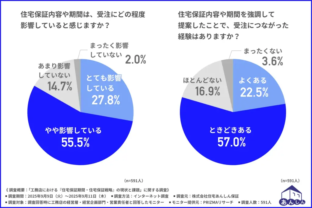 住宅保証内容や期間は、受注にどの程度影響していると感じるか