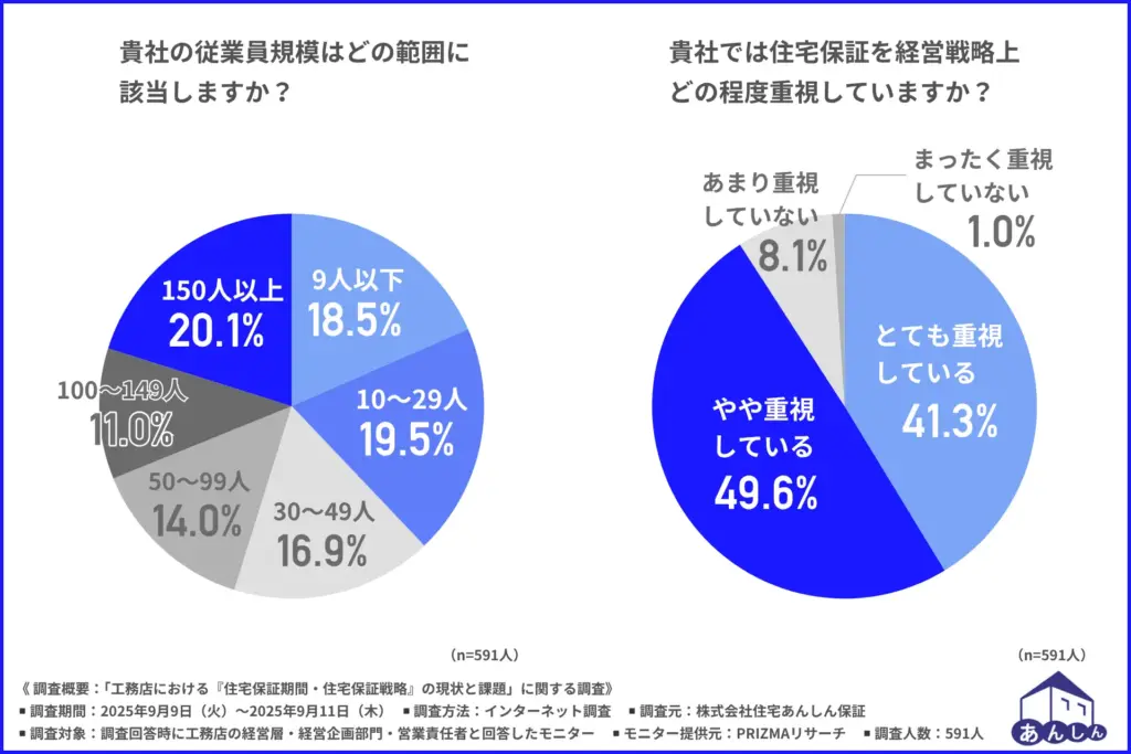 貴社の従業員規模はどの範囲に該当するか