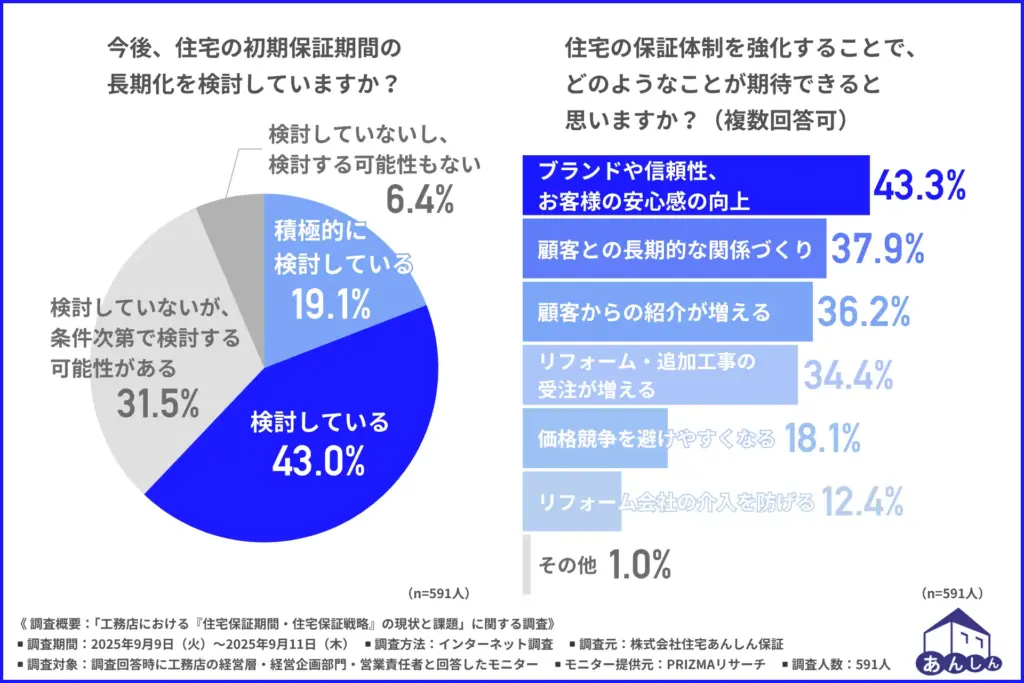 今後、住宅の初期保証期間の⻑期化を検討しているか