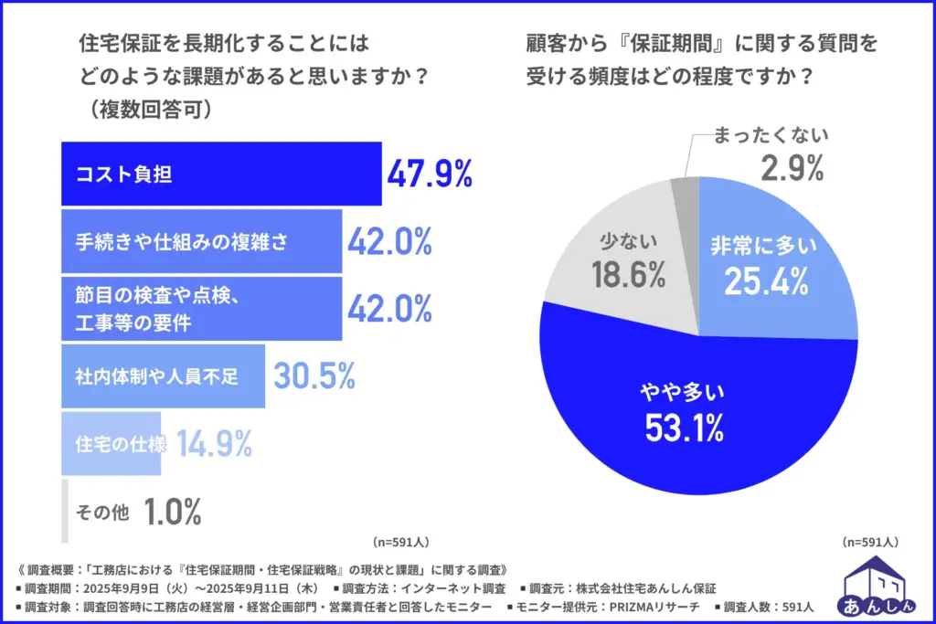 住宅保証を⻑期化することにはどのような課題があると思うか