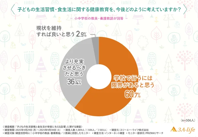 子どもの生活習慣・食生活に関する健康教育を、今後どのように考えているか