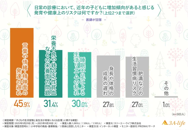 日常の診療において、近年の子どもに増加傾向があると感じる発育や健康上のリスク