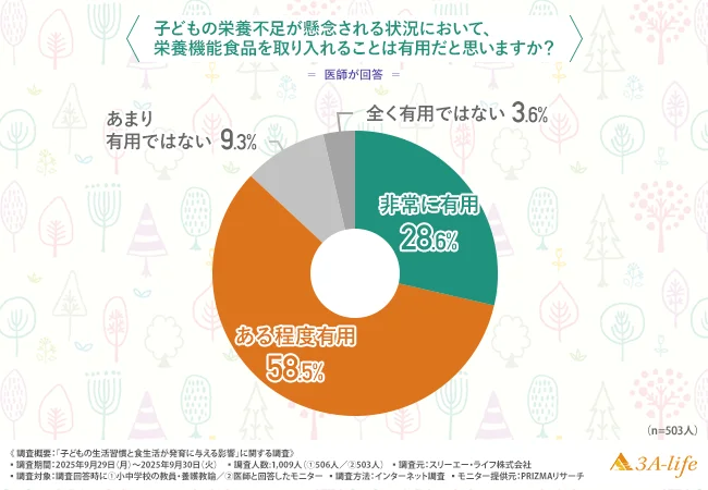 子どもの栄養不足が懸念される状況において、栄養機能食品を取り入れることは有用だと思うか