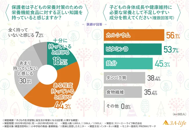 保護者は子どもの栄養対策のための栄養機能食品に対する正しい知識を持っていると感じるか