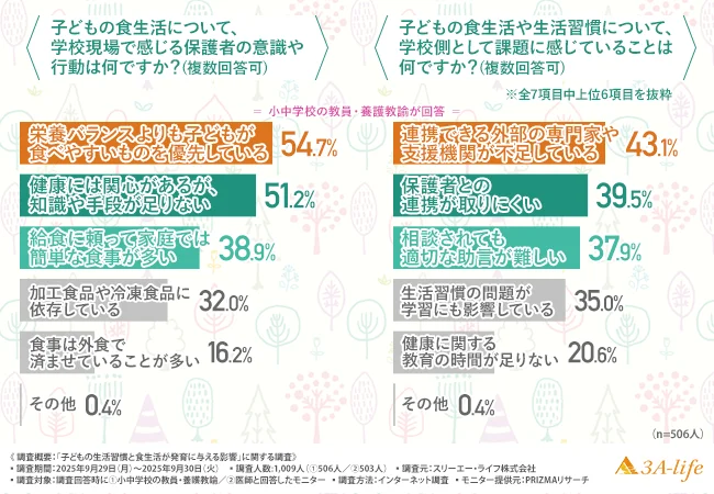 子どもの食生活について、学校現場で感じる保護者の意識や行動