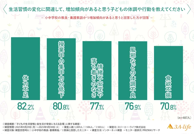 生活習慣の変化に関連して、増加傾向があると思う子どもの体調や行動