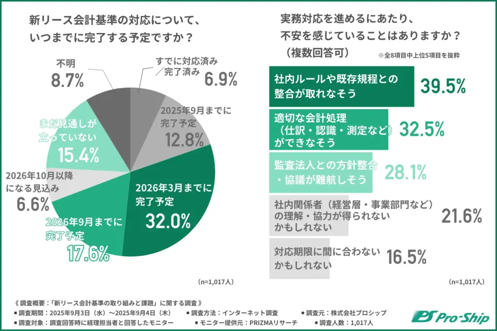 新リース会計基準の対応完了予定