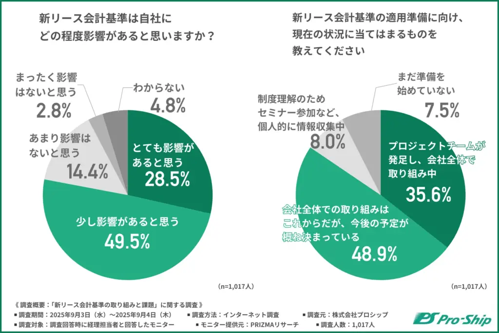 新リース会計基準は自社にどの程度影響があると思いますか?