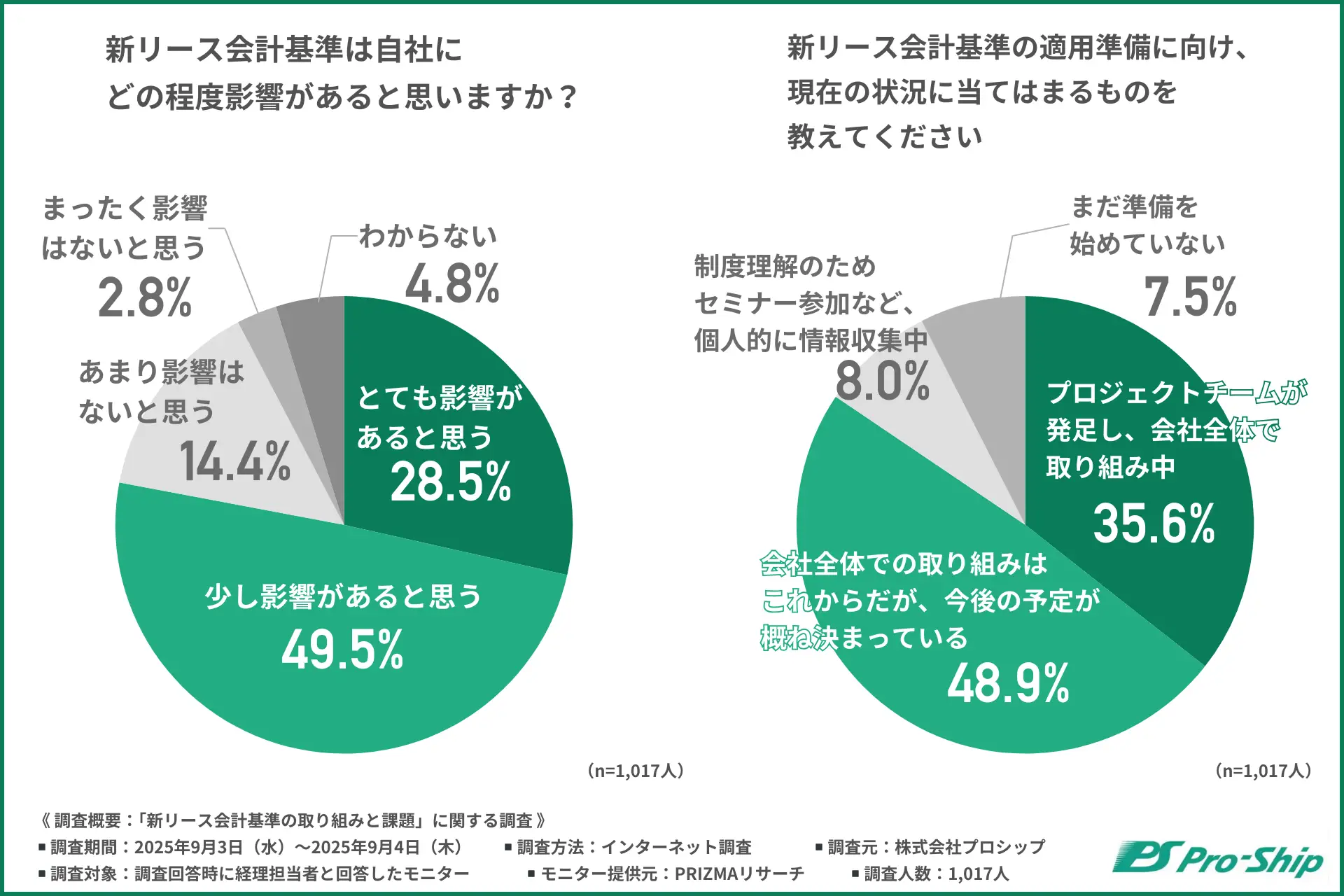 新リース会計基準、約6割の企業が本格検討はこれから！？ 対応を進める企業も”方針整理”で足踏み