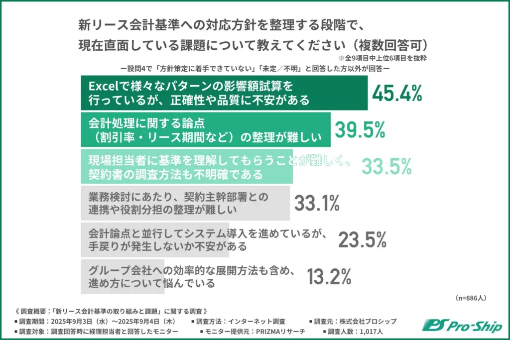 新リース会計基準への対応方針を整理する段階で、現在直面している課題