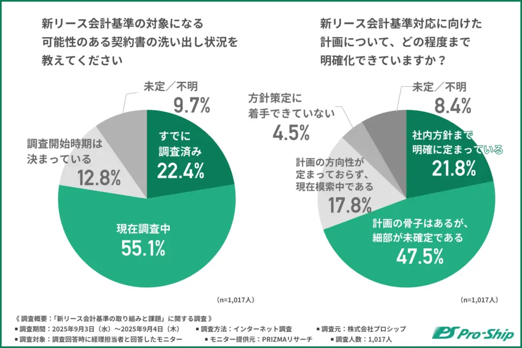 新リース会計基準の対象になる可能性のある契約書の洗い出し状況
