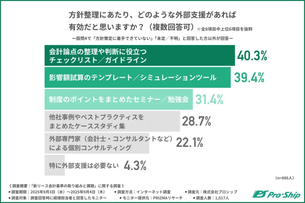 方針整理にあたり、どのような外部支援があれば有効だと思いますか?