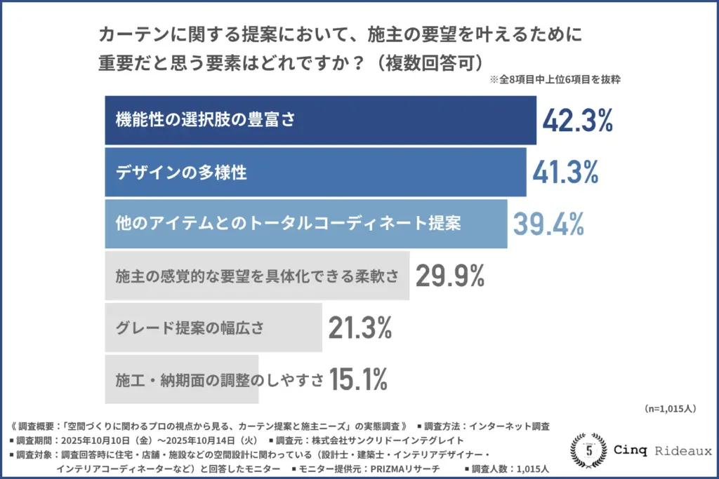 カーテンに関する提案において、施主の要望を叶えるために重要だと思う要素