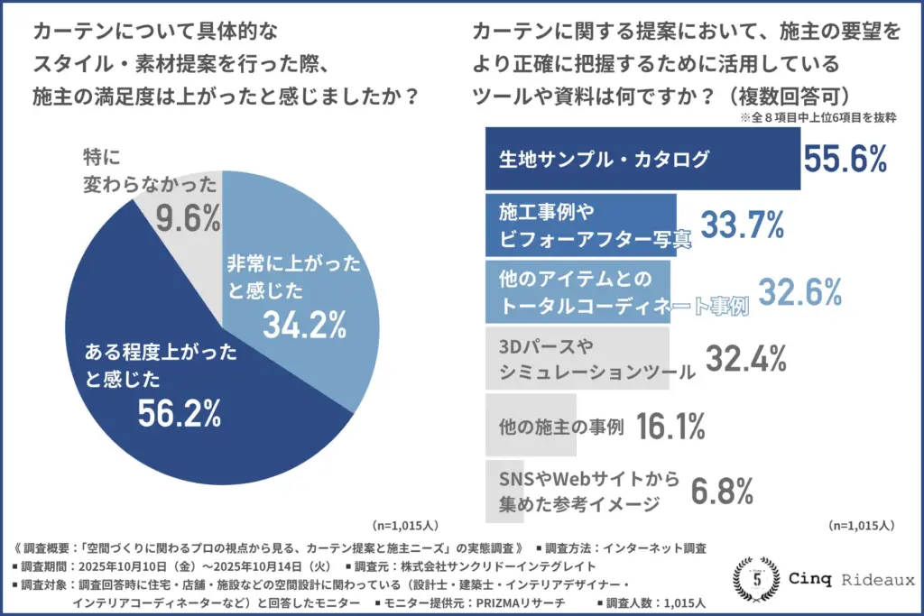 カーテンについて具体的なスタイル・素材提案を行った際、施主の満足度は上がったと感じたか