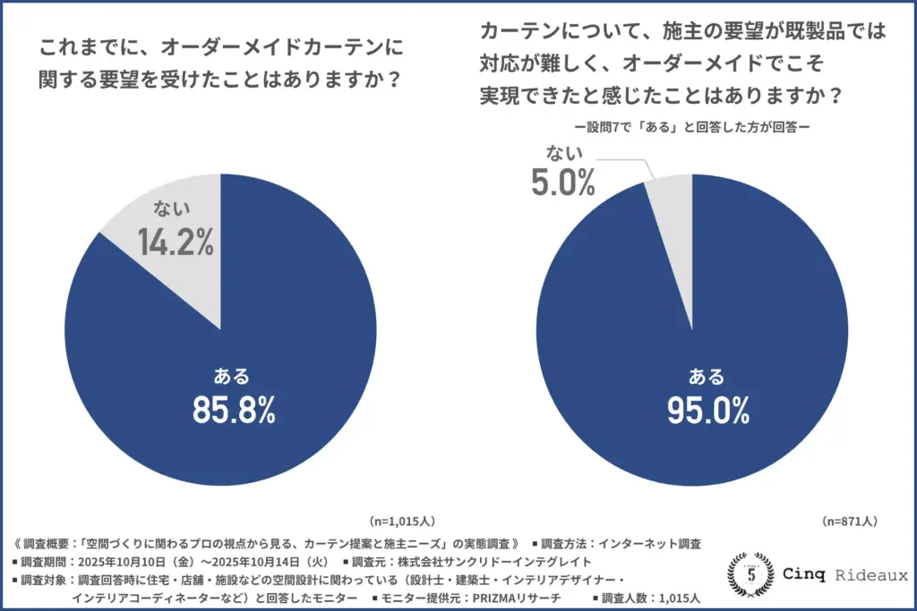 これまでに、オーダーメイドカーテンに関する要望を受けたことはあるか