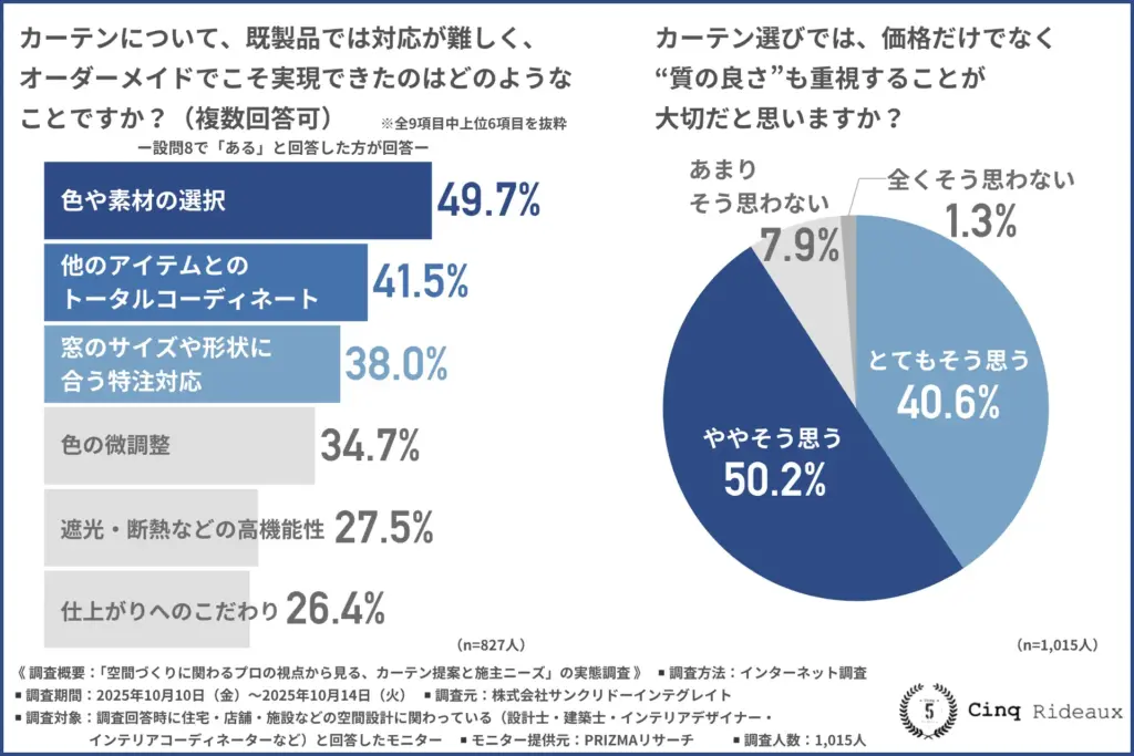 カーテンについて、既製品では対応が難しく、オーダーメイドでこそ実現できたのはどのようなことか