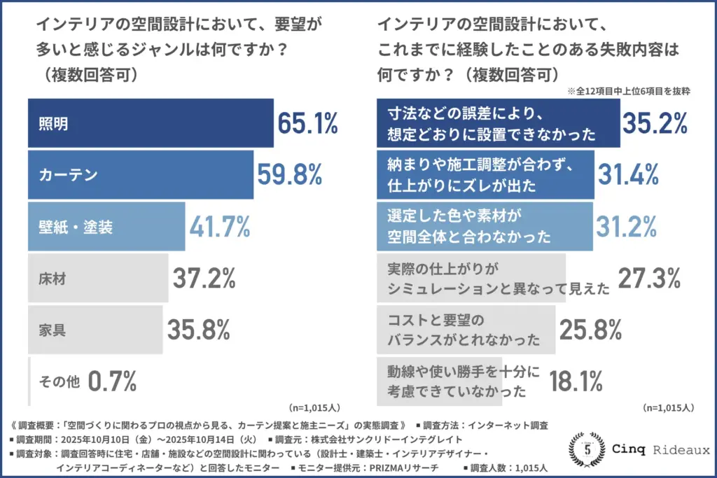 インテリアの空間設計において、要望が多いと感じるジャンル