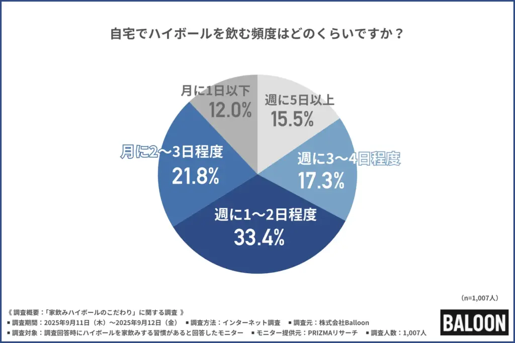 ハイボールを自宅で飲む頻度