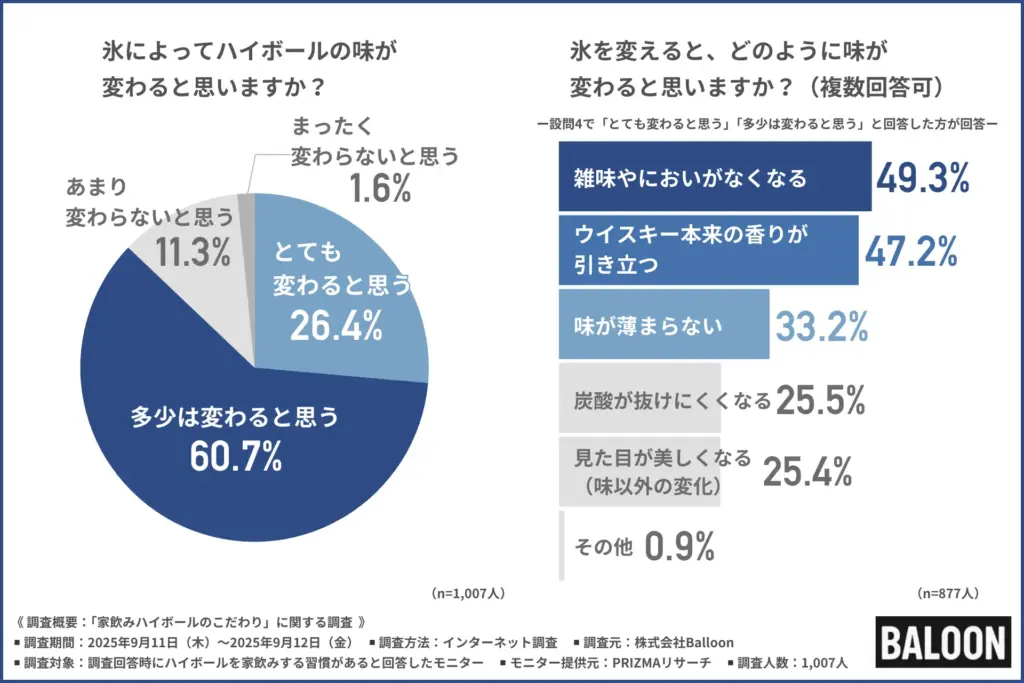 氷によってハイボールの味が変わると思うか