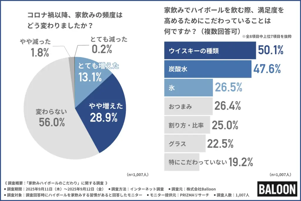 コロナ禍以降の家飲みの頻度の変化
