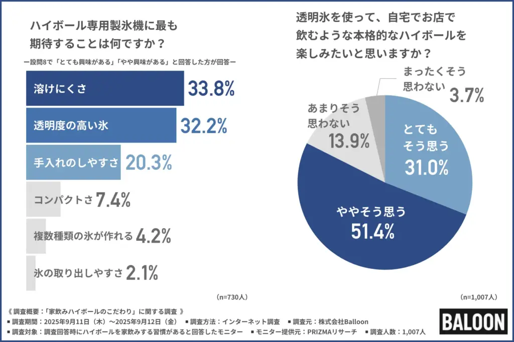 ハイボール専用製氷機に最も期待すること