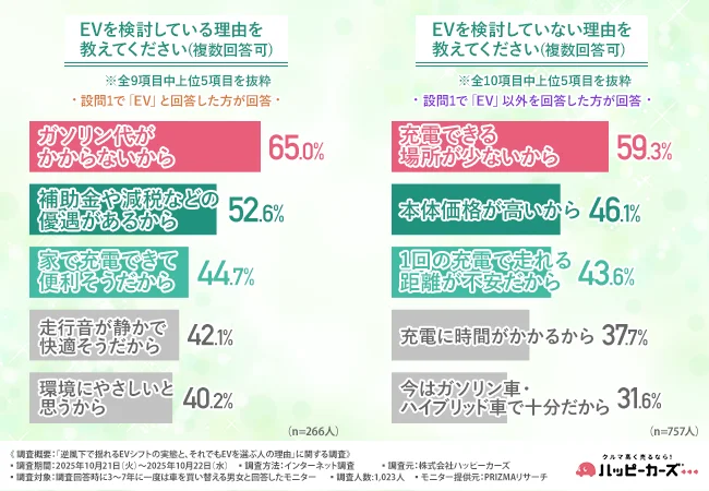 EVを検討している理由